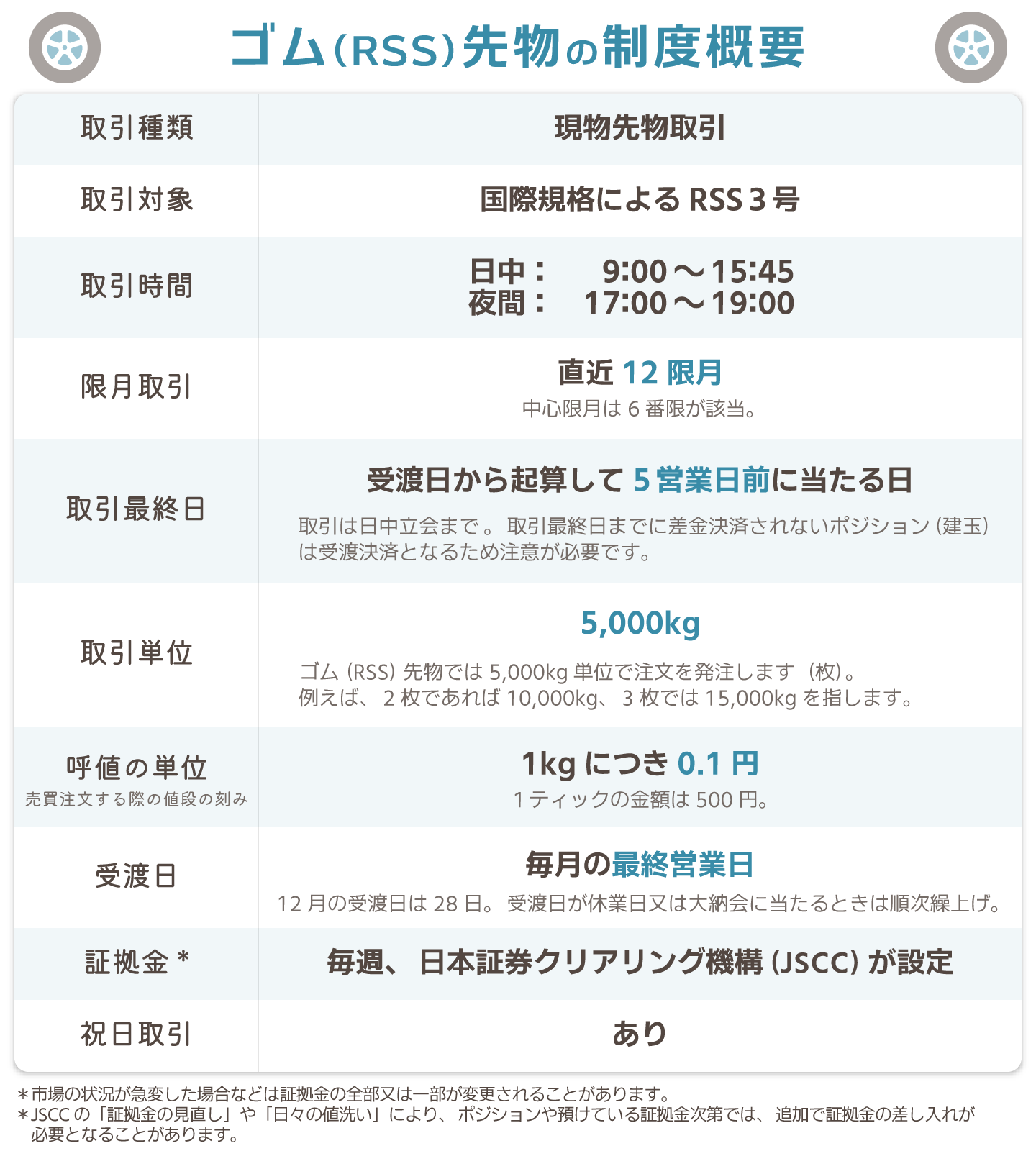ゴム（RSS）先物の制度概要