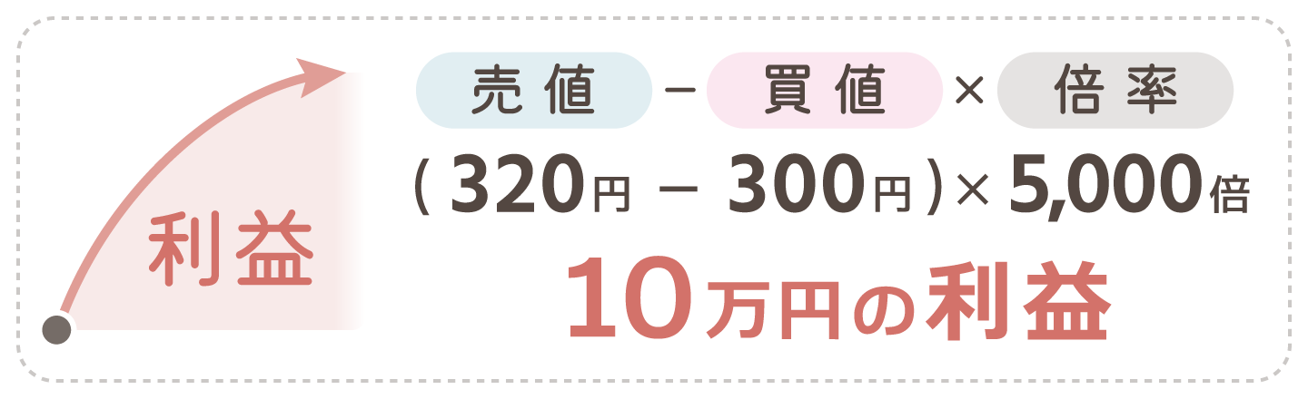 1kg当たり320円で決済した場合（利益）