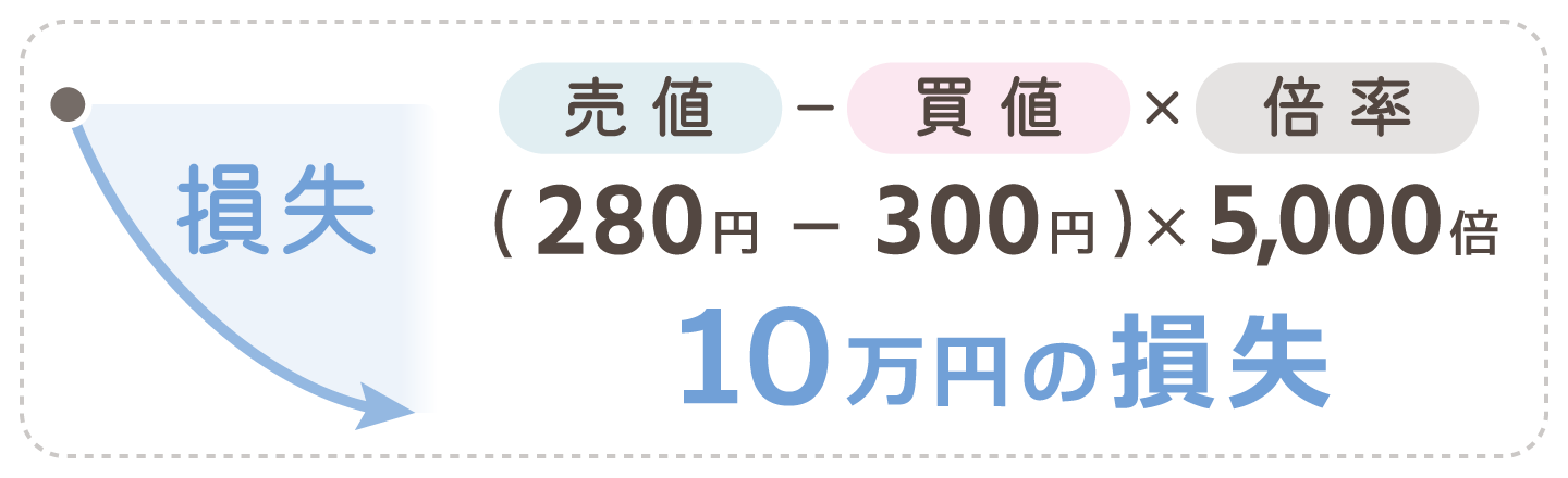 1kg当たり280円で決済した場合（損失）