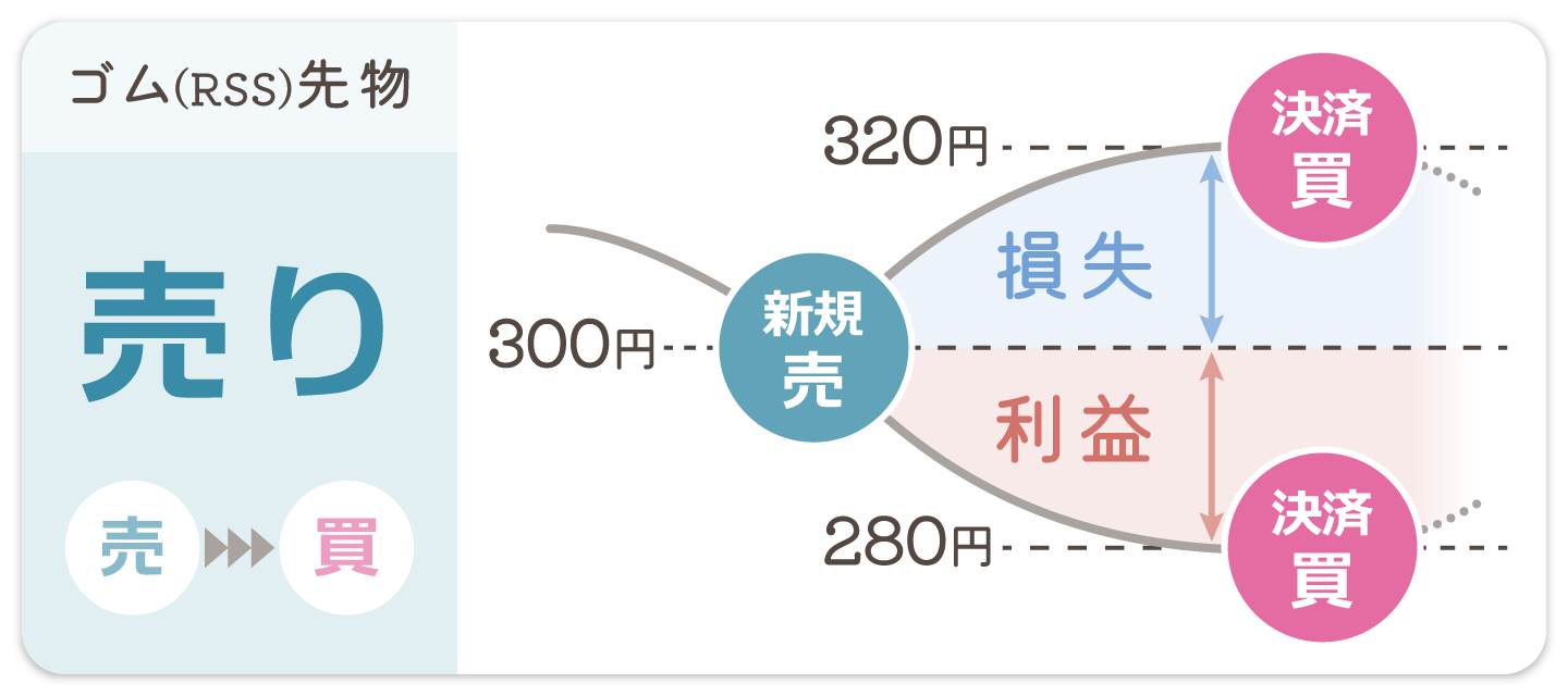 売りの例