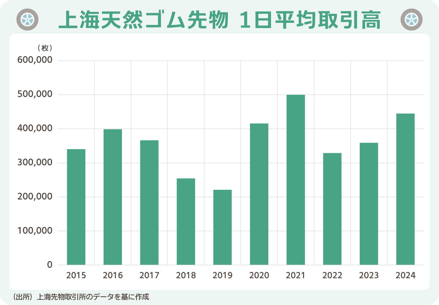 上海天然ゴム先物 1日平均取引高