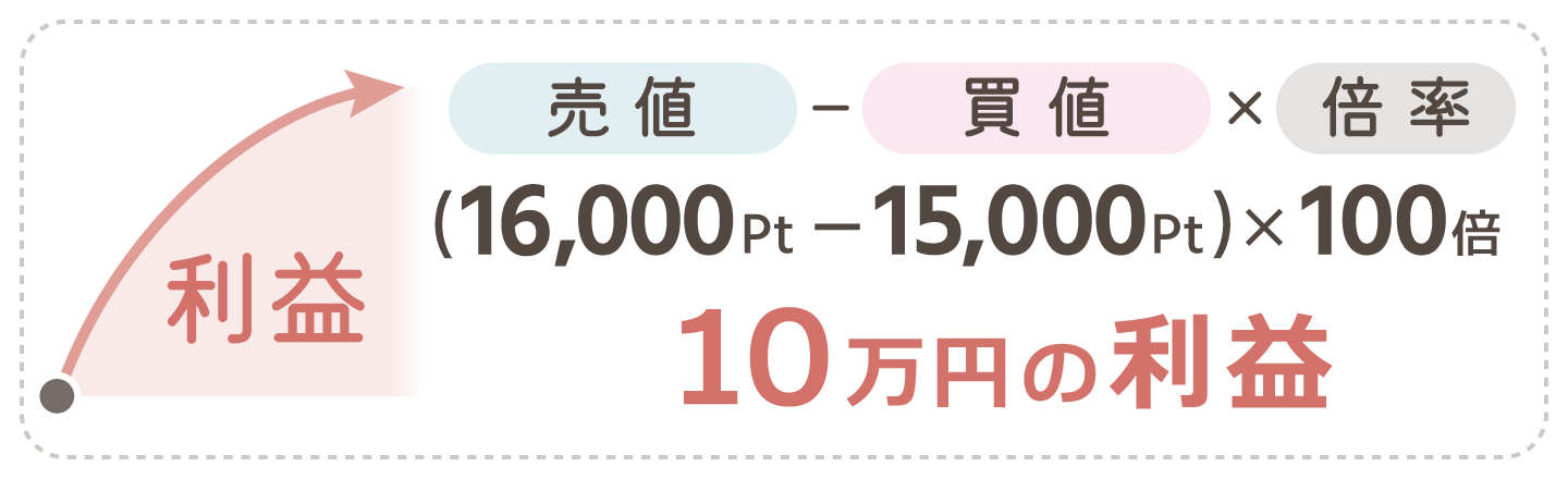 16,000ポイントで決済した場合（利益）