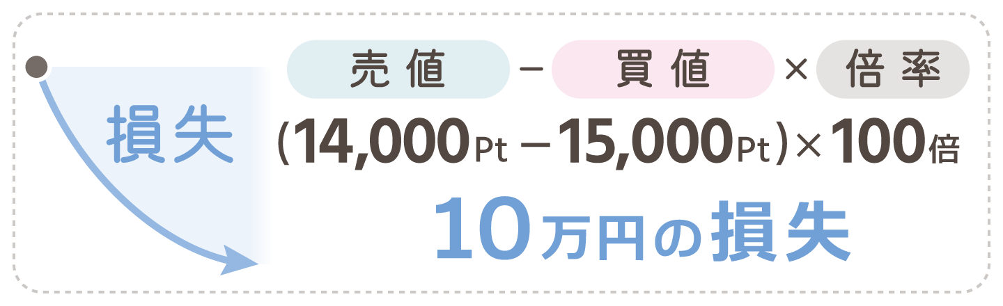 14,000ポイントで決済した場合（損失）