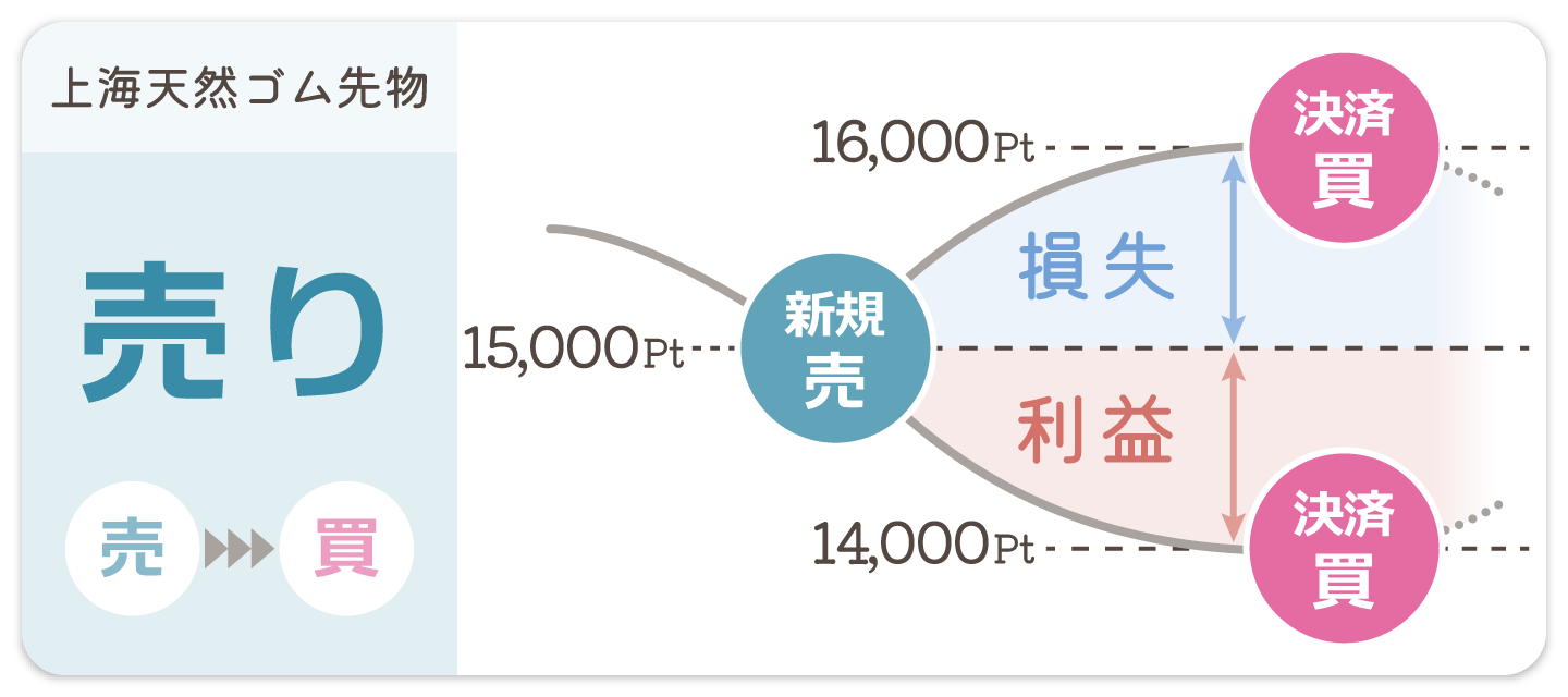 売りの例