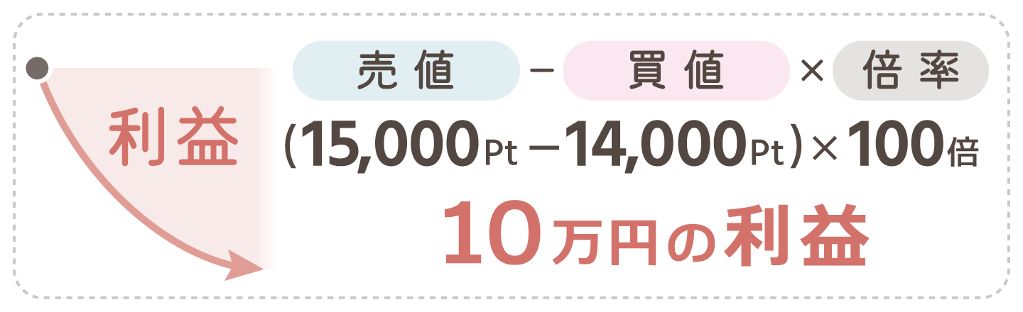 14,000ポイントで決済した場合（利益）