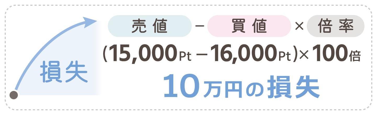 16,000ポイントで決済した場合（損失）