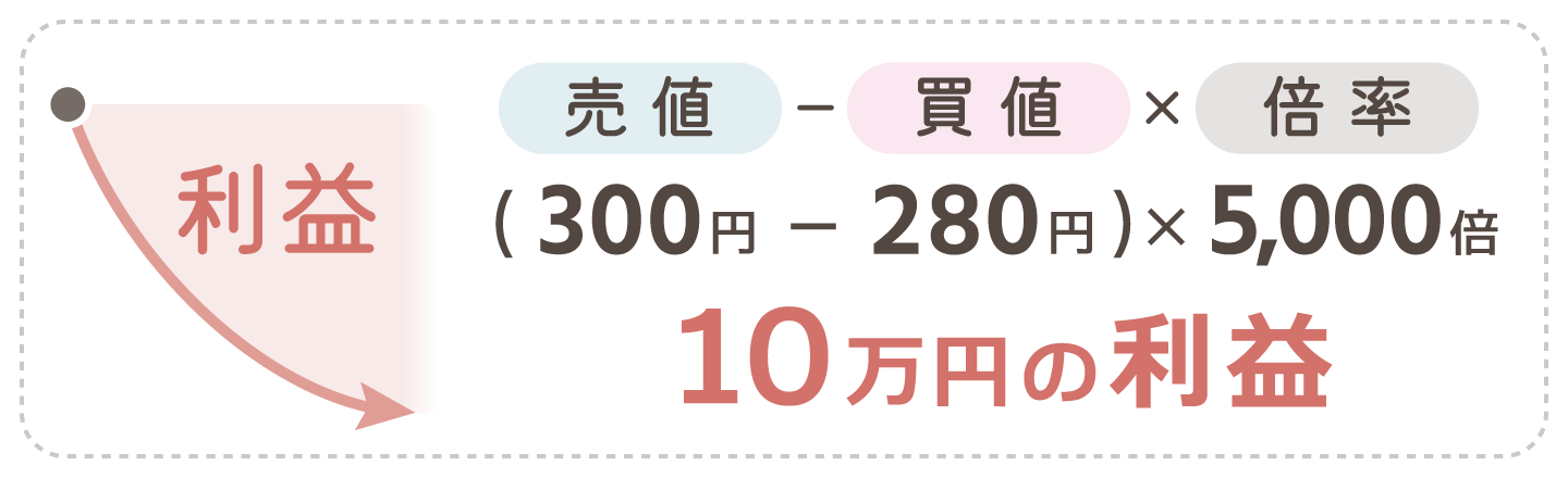 kg当たり280円で決済した場合（利益）