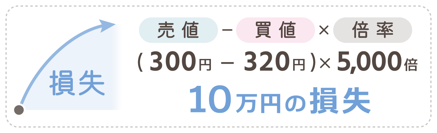 1kg当たり320円で決済した場合（損失）