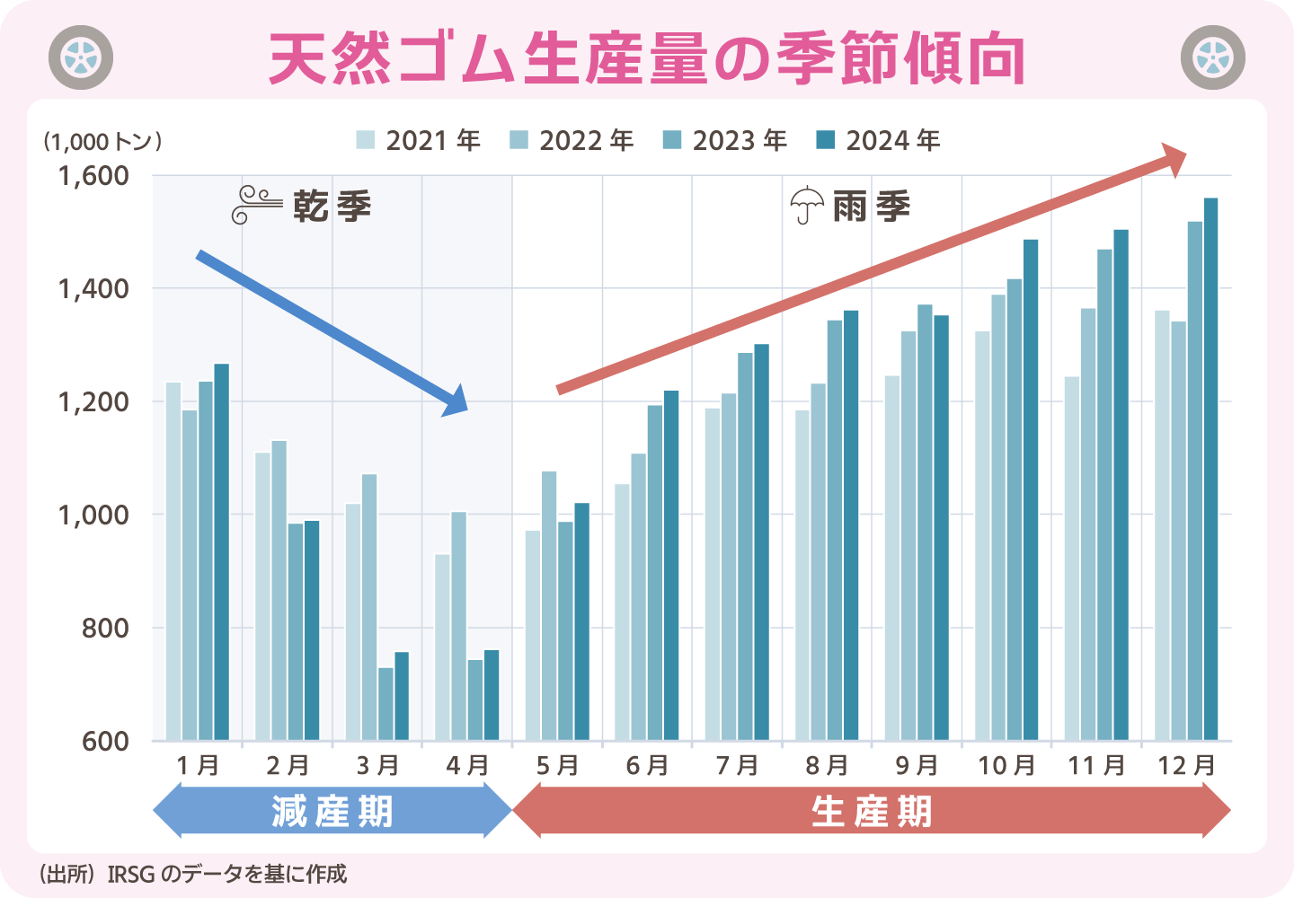 天然ゴム生産量の季節傾向