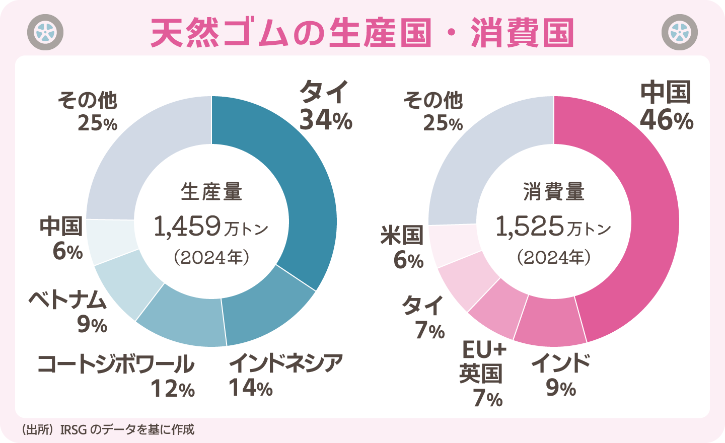 天然ゴムの生産国・消費国