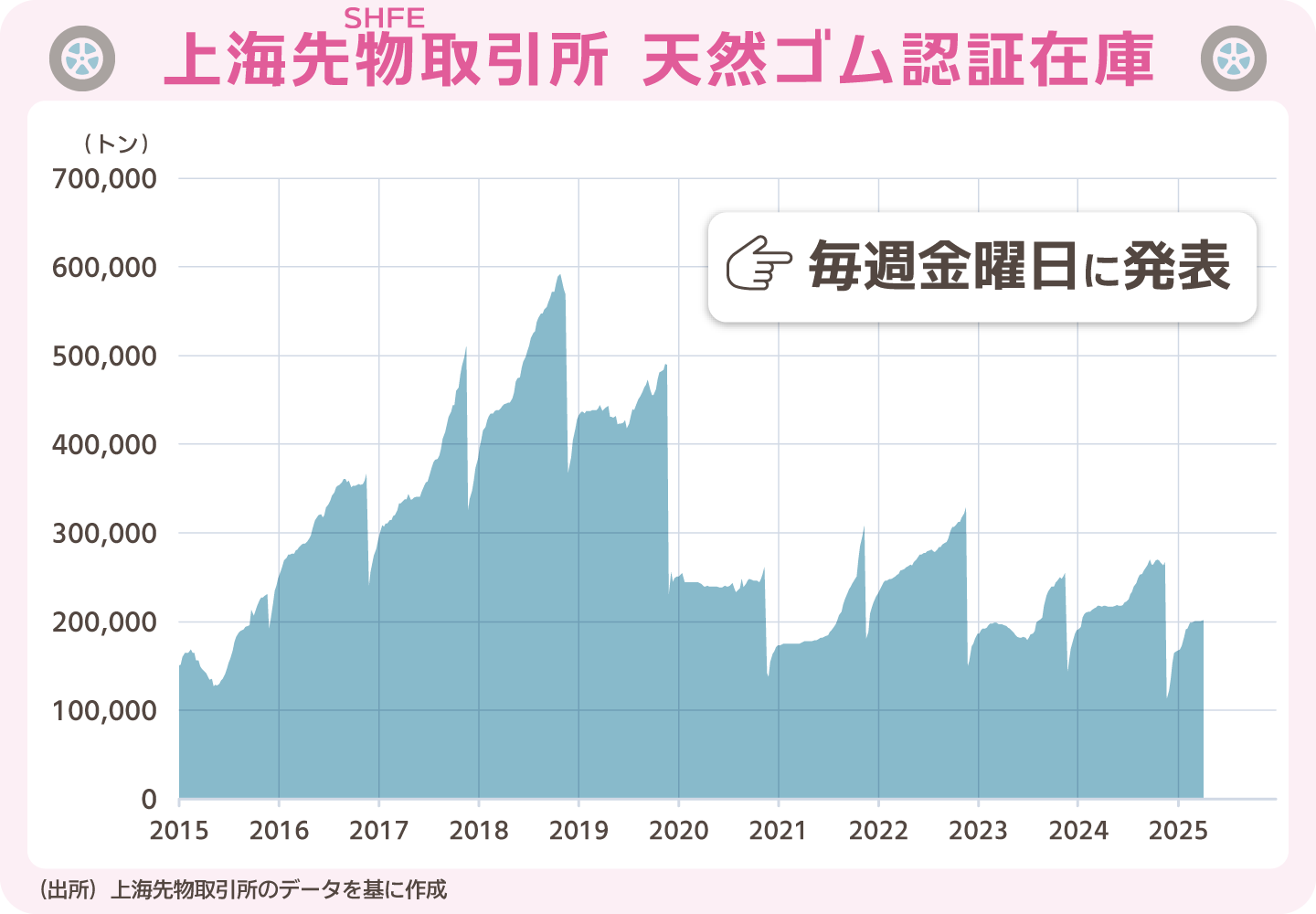 上海先物取引所 天然ゴム認証在庫