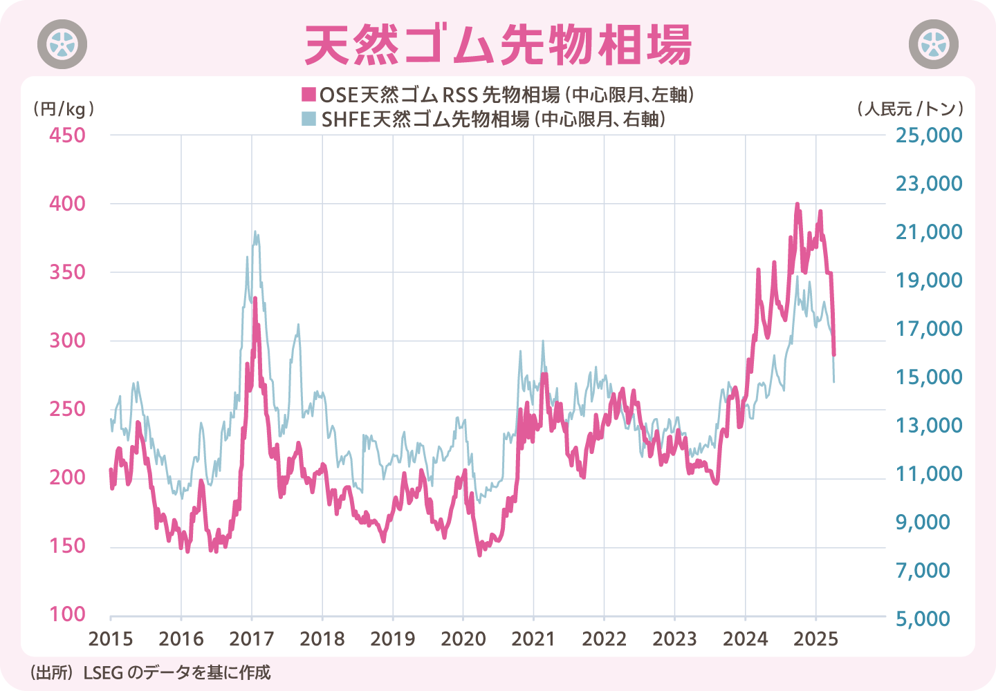天然ゴム先物相場